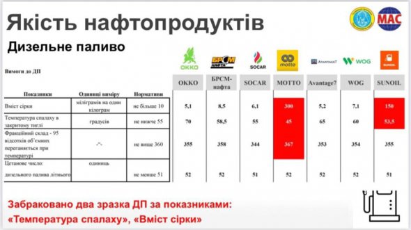 Результаты исследования топлива на украинских АЗК