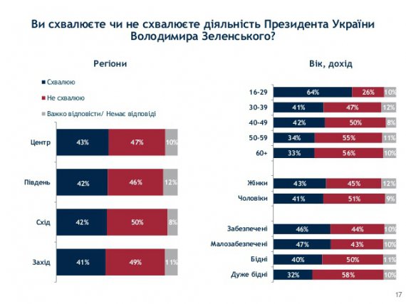 Оцінка роботи влади