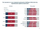 Оцінка роботи влади