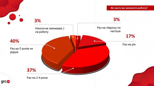 40% опрошенных украинцев утверждают, что находятся на одном месте работы не менее 5 лет. 