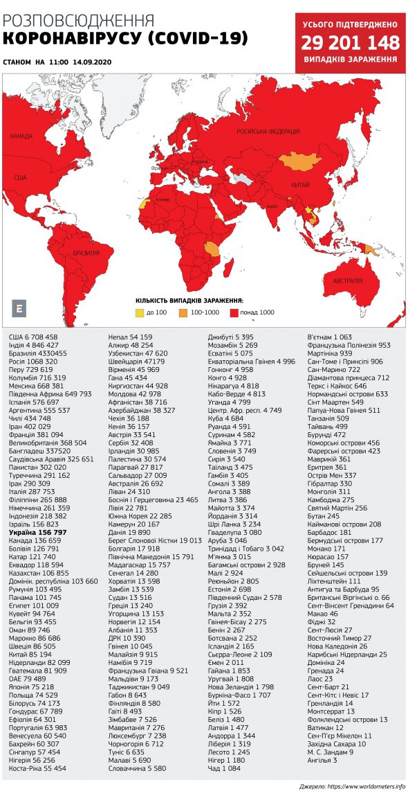 Станом на ранок 14 вересня у світі загалом зафіксовано 29,201 млн випадків коронавірусу. Фото: dailystar.co.uk