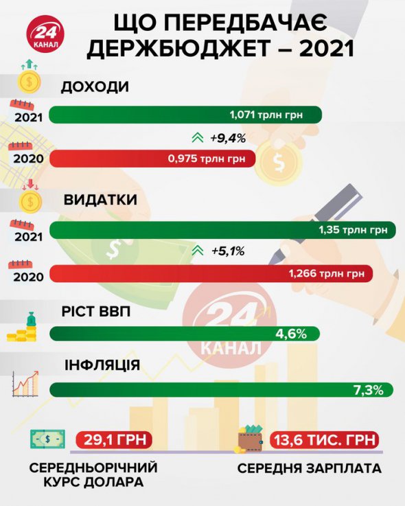 Госбюджет-2021. Инфографика 24 канала
