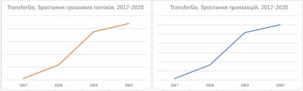 Динаміка росту обсягу транзакцій та грошових переказів сервісу TransferGo в Україну з-за кордону