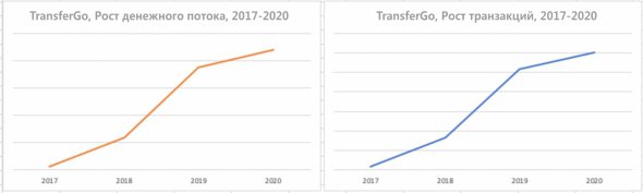 Динамика роста объема тразакций и денежных переводов сервиса TransferGo в Украину из-за границы