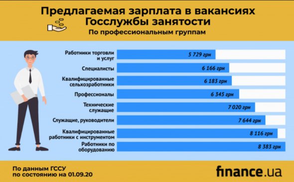 Больше всего граждан работу нашли в сферах сельского хозяйства, перерабатывающей промышленности и торговли.