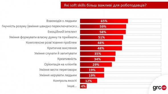 22% респондентов из числа работодателей увеличили перечень пожеланий к потенциальному работнику в разрезе "универсальных" навыков.