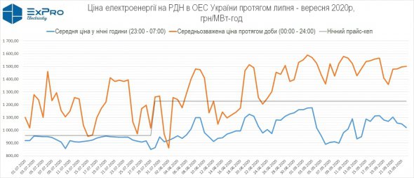 Поднятие ночного прайс-кэпу в ОЭС Украины вызвало рост цены на РДН. Фото: expro.com.ua