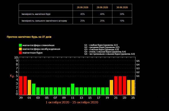 В останні дні вересня та наприінці жовтня на Землі прогнозують магнітні бурі