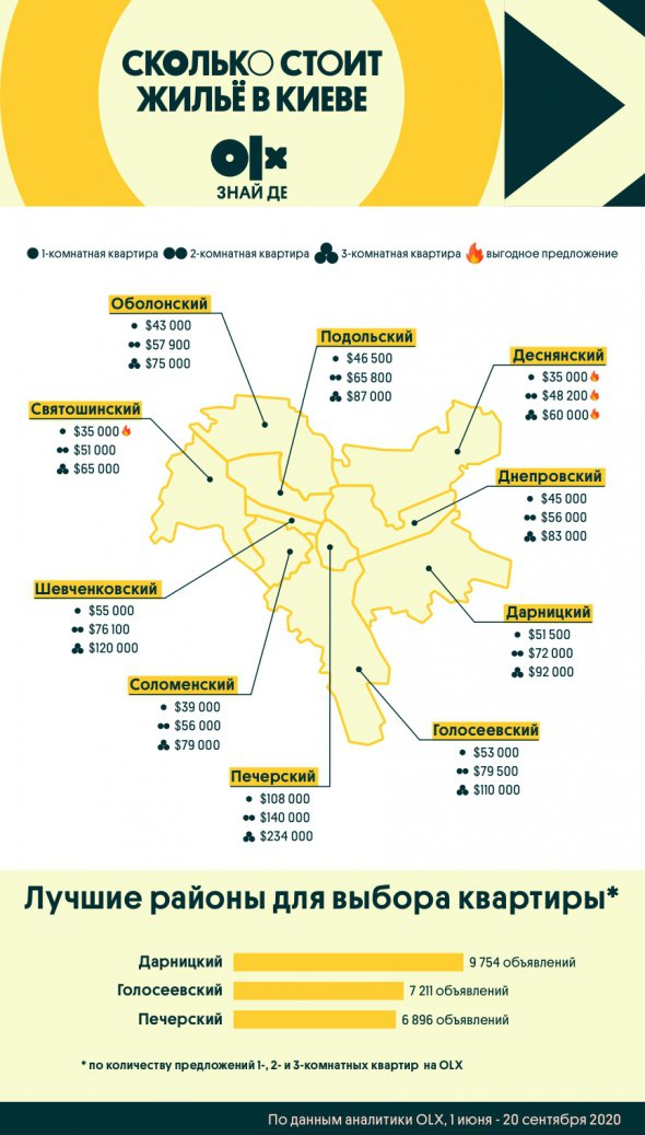 Шевченковский район - единственный, где за двухкомнатную квартиру в этом году можно заплатить даже меньше, чем в прошлом году.