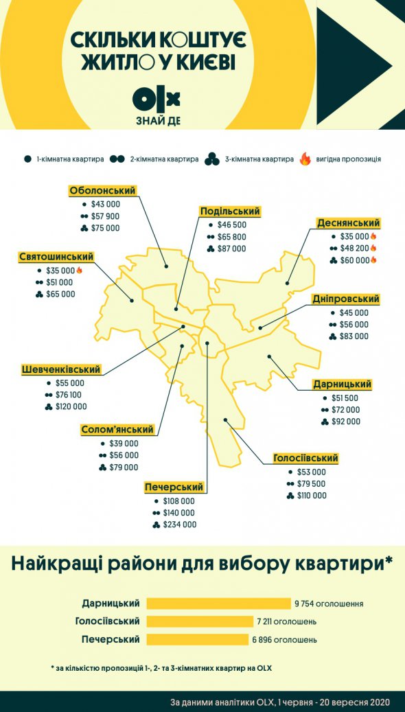 Шевченківський район — єдиний, де за двокімнатну квартиру цьогоріч можна заплатити навіть менше, ніж торік. 