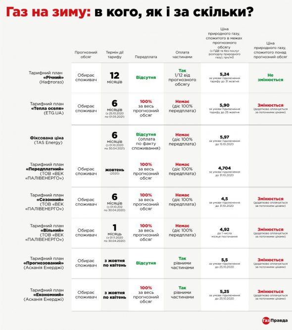 Потребители могут выбирать поставщика, у которого будут покупать газ. 