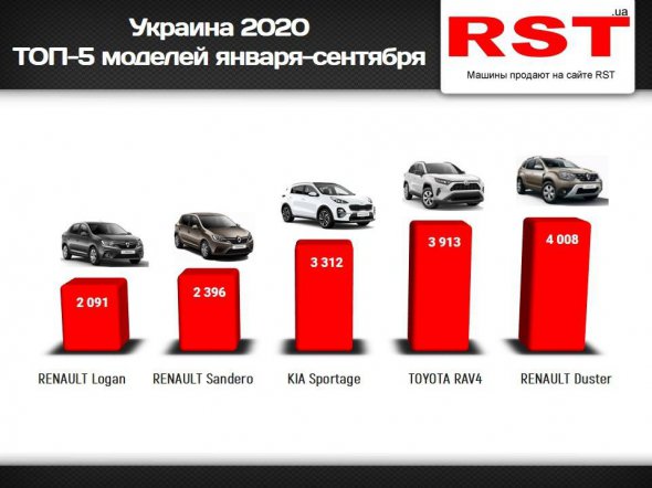 ТОП-5 моделей января-сентября