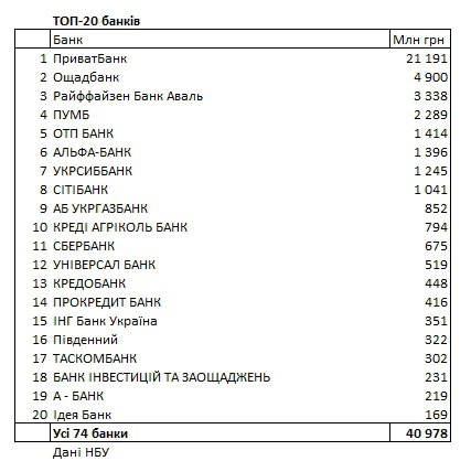 Рейтинг доходности украинских банков