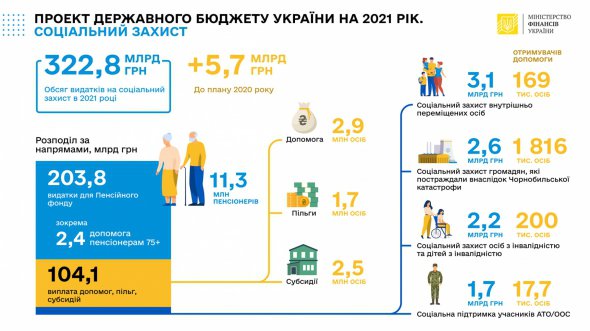 Кошти, виділені на соціальний захист населення
