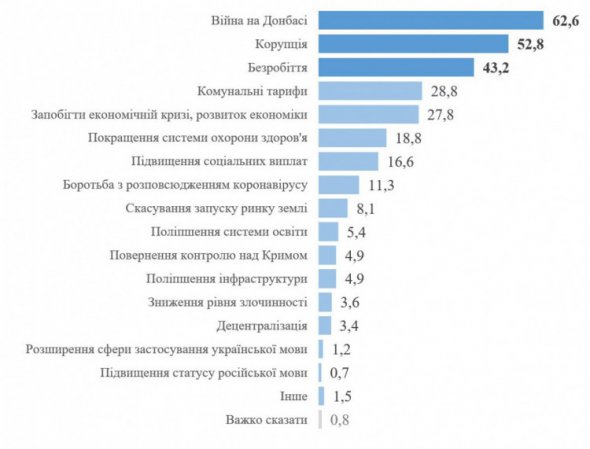 Первые три позиции заняли Война на Донбассе, коррупция и безработица