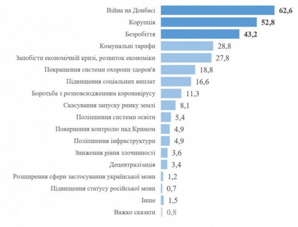 Перші три позиції посіли Війна на Донбасі, корупція та безробіття