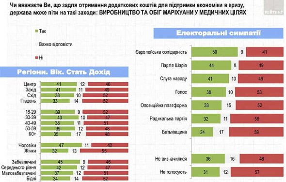 49% опрошенных украинцев против легализации каннабиса для применения в медицинских целях