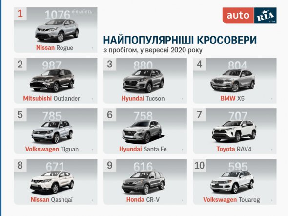 Скільки кросоверів зареєстрували в Україні з початку року