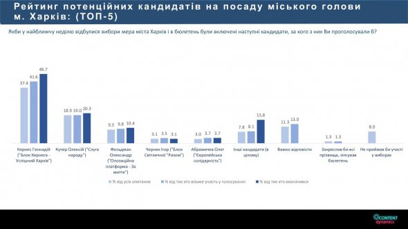 За лідерів виборчих перегонів готові віддати свої голоси дві третини харків'ян