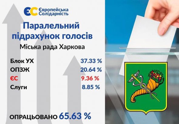 «Європейська Солідарність» випереджає «Слугу народу» на виборах у Харківську міську раду