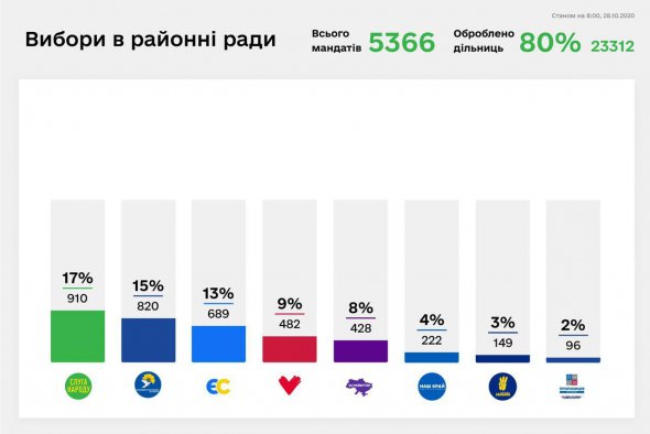 Після обробки даних з 80% дільниць партія "Слуга Народу" отримує наступні результати: до обласних рад проходять 19% від всіх депутатів, у районні ради - 17%