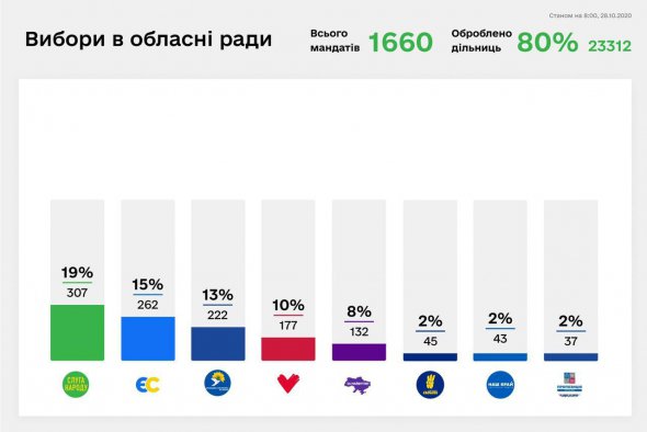 После обработки данных с 80% участков партия "Слуга народа" получает следующие результаты: в областные советы проходят 19% от всех депутатов, в районные советы - 17%