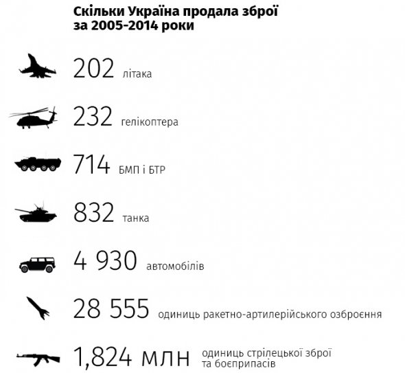 У 2012 році українську зброю розпродали за 1,5 млрд дол 