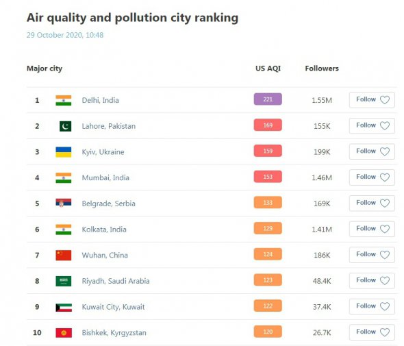 Київ на третьому місці в антирейтингу забруднення мегаполісів