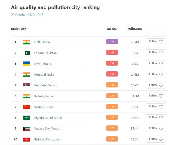 Киев на третьем месте в антирейтинге загрязнения мегаполисов
