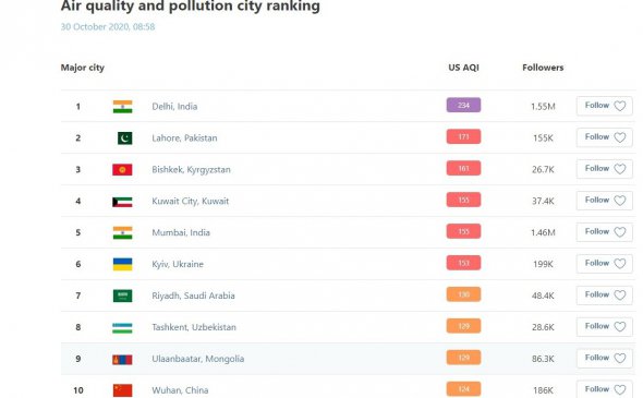 Утром 30 октября Киев оказался на 6-м месте в мировом антирейтинге городов с высоким уровнем загрязнения воздуха