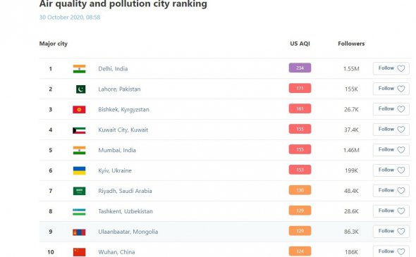 Ранком 30 жовтня Київ опинився на 6-му місці у світовому антирейтингу міст із високим рівнем забруднення повітря