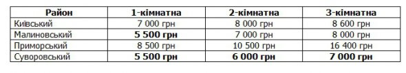 Ціни на нерухомість у Одесі