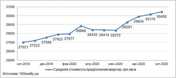 Динамика цены на квартиры в новостройках Киева