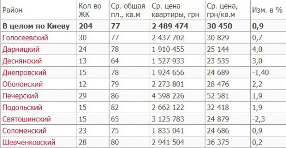 Средние цены предложения квартир в новостройках по районам Киева в октябре