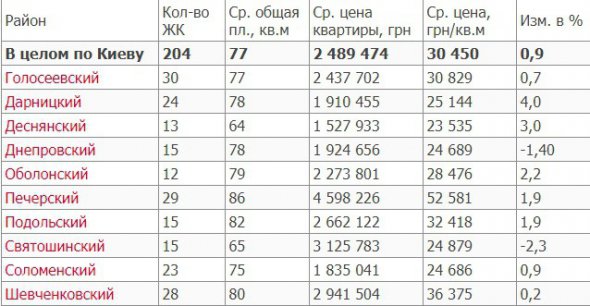 Середні ціни пропозиції квартир в новобудовах по районам Києва в жовтні
