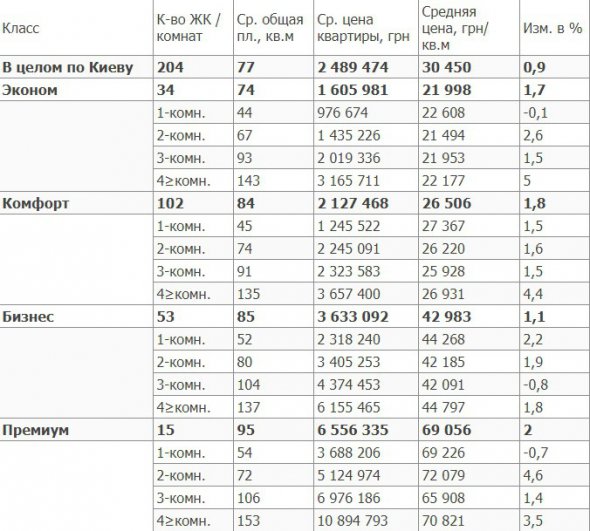 Средняя стоимость квартир в новостройках Киева по классам и количеству комнат в октябре