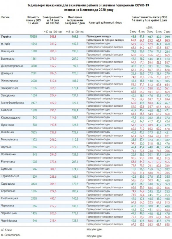 Самый высокий показатель заболеваемости Covid-19 зафиксирован в Черновицкой области. Фото: moz.gov.ua