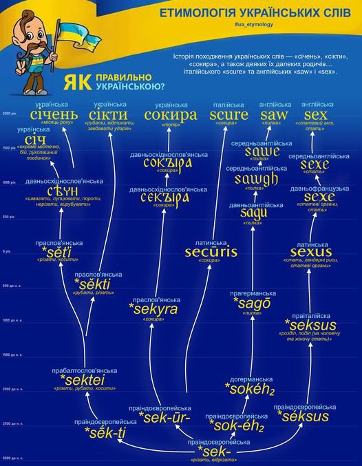 Розповіли про походження українських слів