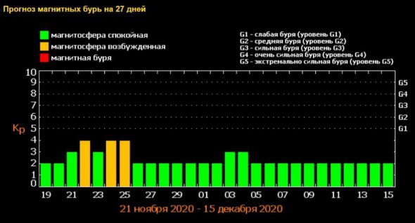 С 20 ноября ожидаются возбуждения магнитного поля Земли