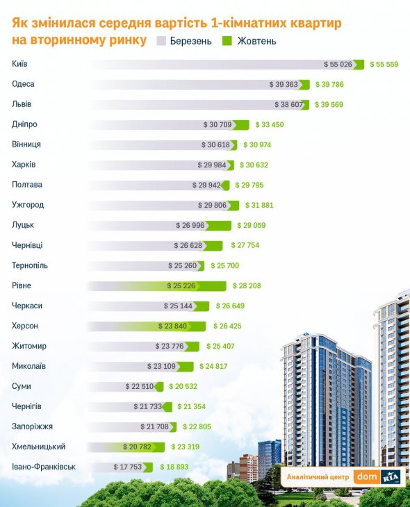 У 19 містах житло подорожчало, у 3 - подешевшало