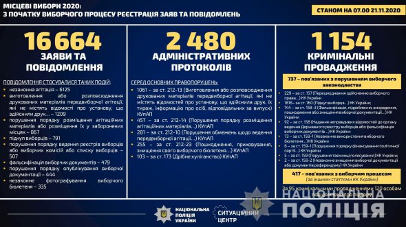 До Єдиного реєстру досудових розслідувань внесли відомості щодо 1154 кримінальних проваджень