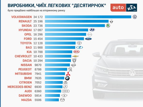 Двадцать марок, которые по данным ГСЦ МВД имели наибольший спрос на вторичке в течение 10 месяцев 2020 года