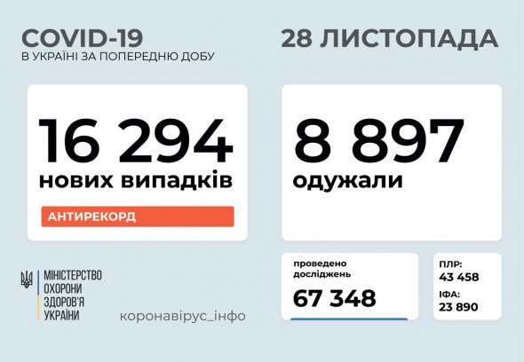 В Україні зафіксували новий рекорд по захворюваності коронавірусом.