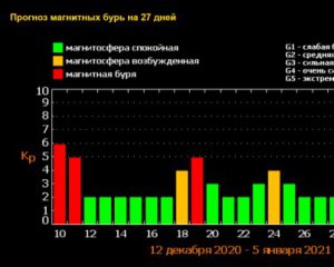 Завтра начнется самая мощная магнитная буря месяца