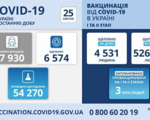 За минулу добу зафіксовано 7930 нових випадків коронавірусу