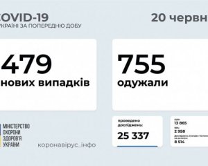 За минувшие сутки коронавирус унес жизни 24 украинцев