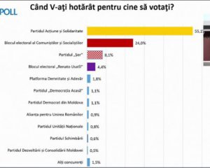 Выборы в Молдове: кто лидирует