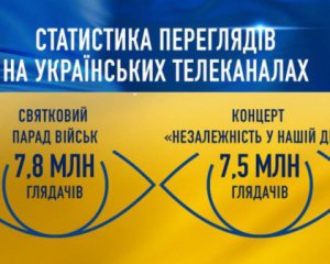 Скільки людей дивилися парад на День Незалежності по телевізору