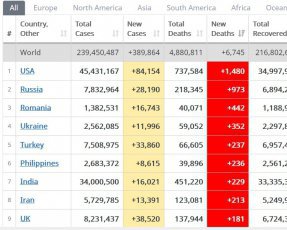 Украина на четвертом месте по смертности от коронавируса в мире