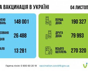 За минулу добу від коронавірусу померли 696 українців